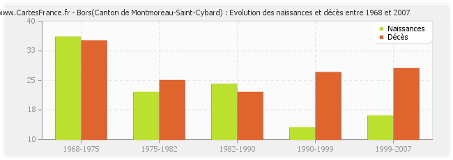 Bors(Canton de Montmoreau-Saint-Cybard) : Evolution des naissances et décès entre 1968 et 2007